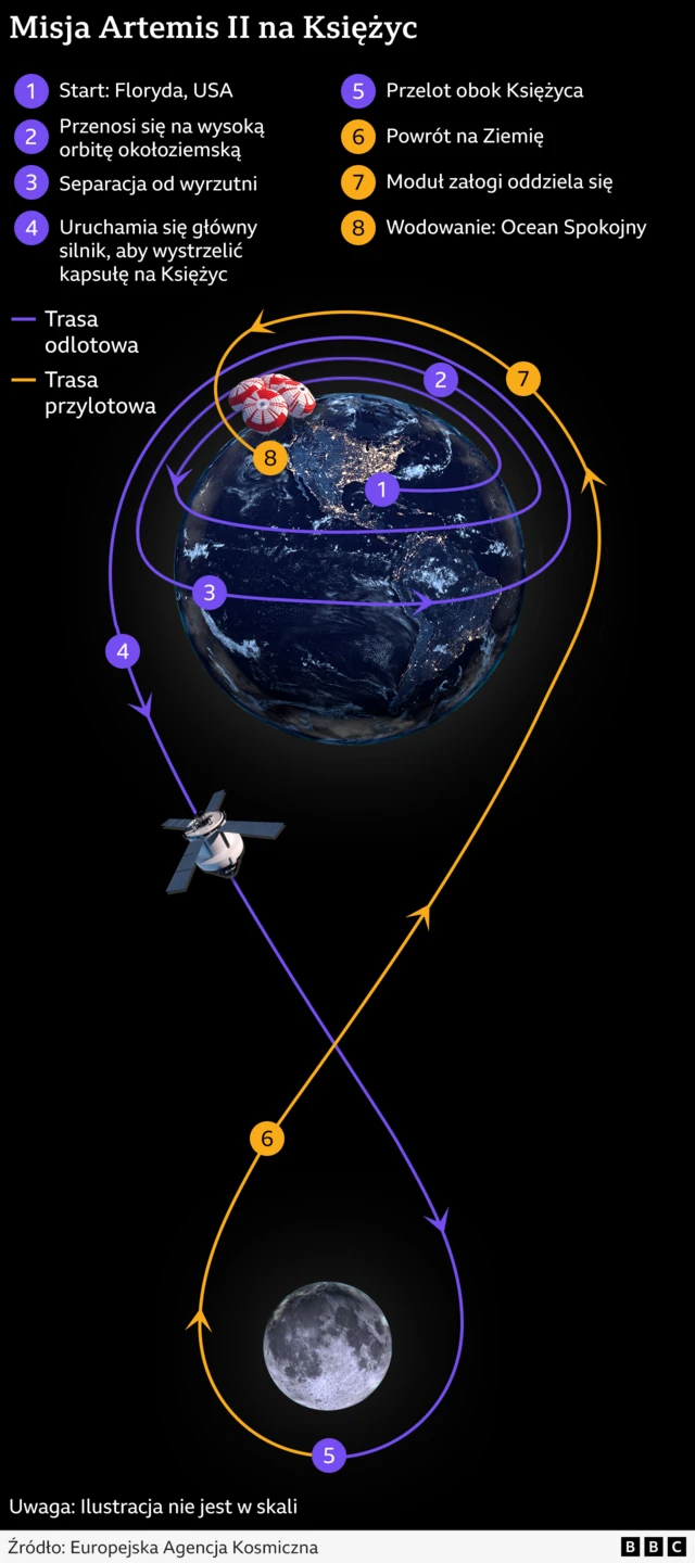 Grafika przedstawiająca Ziemię i Księżyc, z zaznaczoną trajektorią orbitalną Artemis II w kształcie ósemki. Oznaczono poszczególne punkty. Są to: 1. Start z Centrum Kosmicznego im. Kennedy'ego, 2. Orbita wokół Ziemi, 3. Oddzielenie rakiety, 4. Odpalenie silnika głównego w celu dotarcia statku kosmicznego na Księżyc, 5. Przelot obok Księżyca, 6. Powrót na Ziemię, 7. Oddzielenie modułu załogowego, 8. Wodowanie w Oceanie Spokojnym.