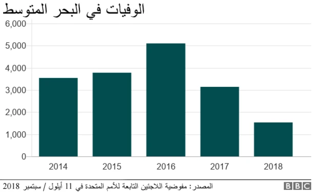 الوفيات في البحر المتوسط من 2014 إلى 2018