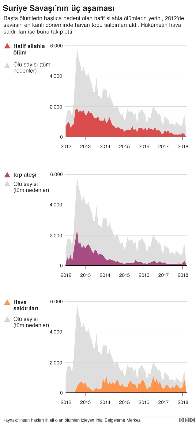 Suriye savaşının üç aşaması