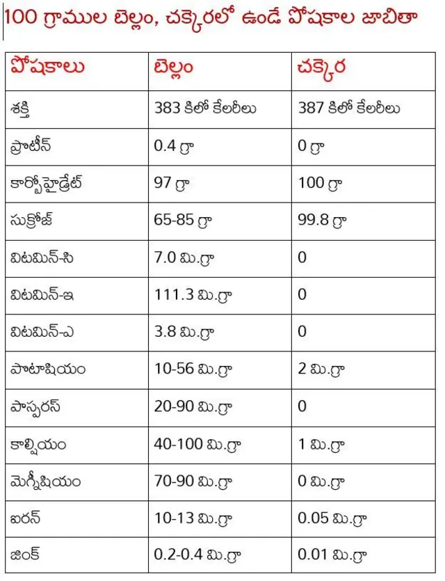 బెల్లం, చక్కెరలోని పోషకాలు