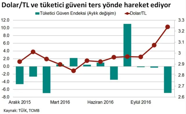 Dolar/TL ve Tüketici Güven Endeksi grafiği