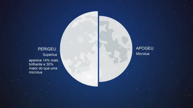 Ilustração da Nasa explica a superlua e a microlua