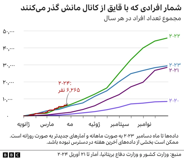 مهاجران عبوری از کانال مانش