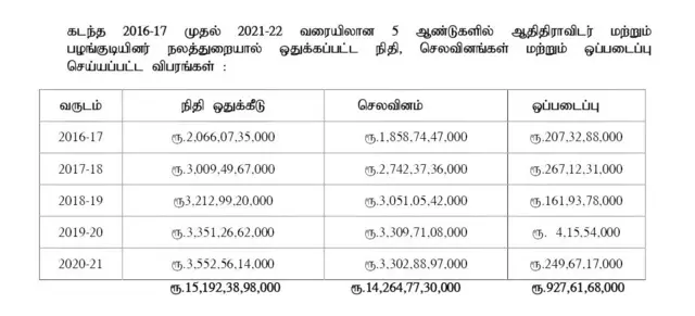 ஆதிதிராவிடர் நலத் திட்டத்தால் அரசிடம் ஒப்படைக்கப்பட்ட ரூ.927 கோடி