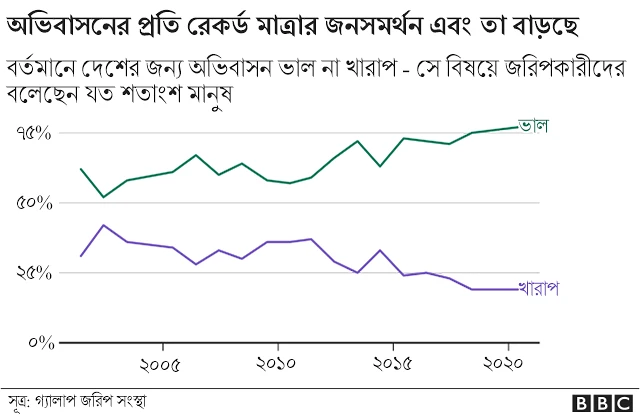 অভিবাসনের প্রতি জন সমর্থন এখন রেকর্ড মাত্রায় বেড়েছে এবং বাড়ছে