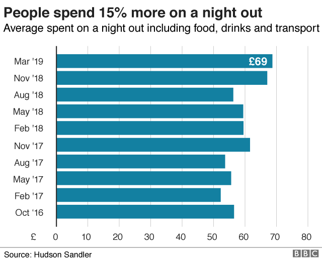 Brits spending more on nights out, according to latest Deltic data