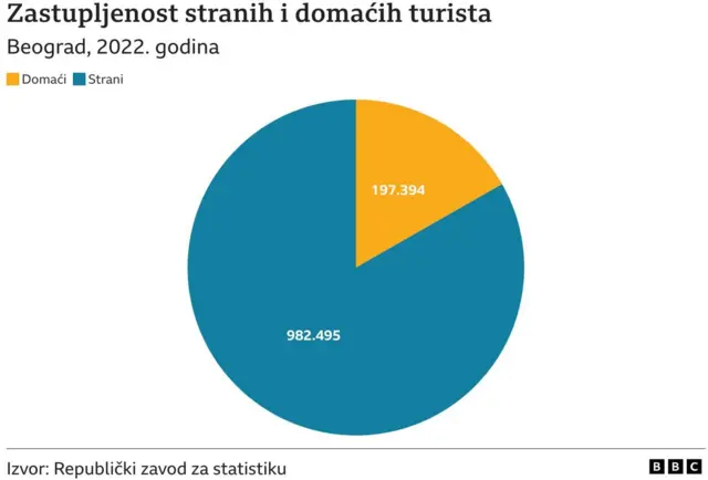 Strani i domaći turisti u Srbiji u 2022.