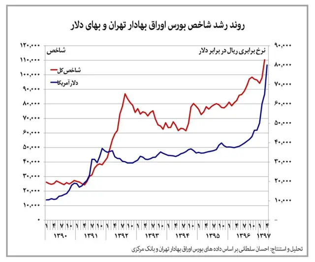 روند رشد شاخص بورس اوراق بهادر تهران و بهای دلار