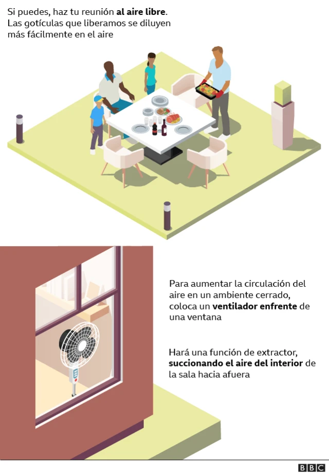 Gráfico sobre ventilación en la reunión de personas en las fiestas