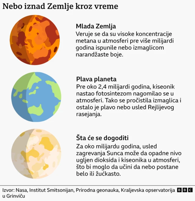 Nebo iznad Zemlje kroz vreme