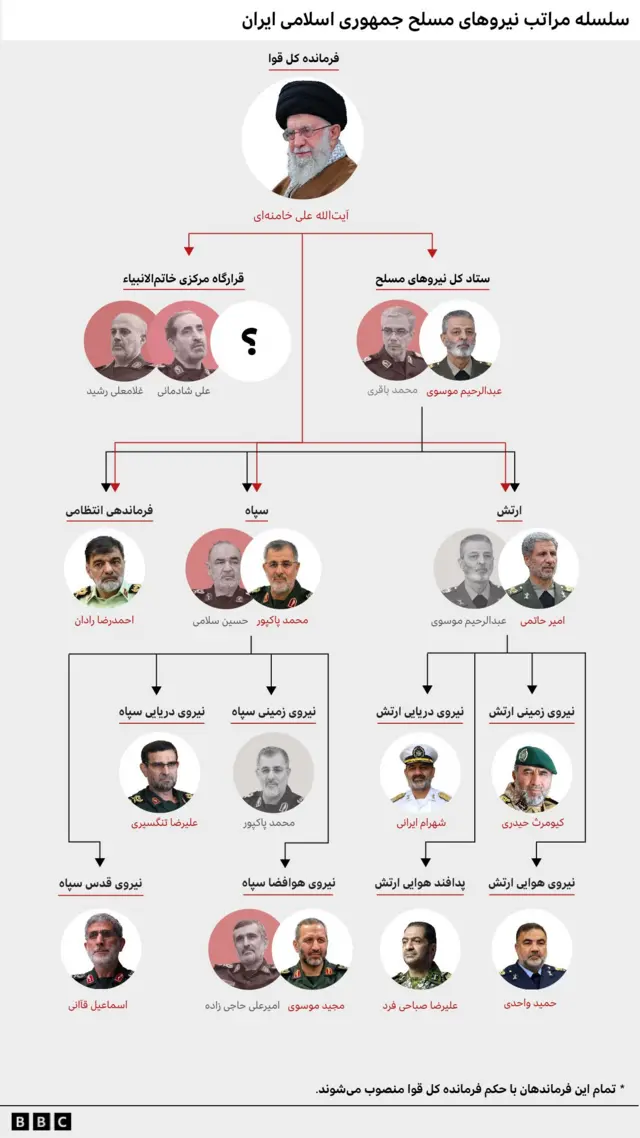 ساختار نظامی ایران