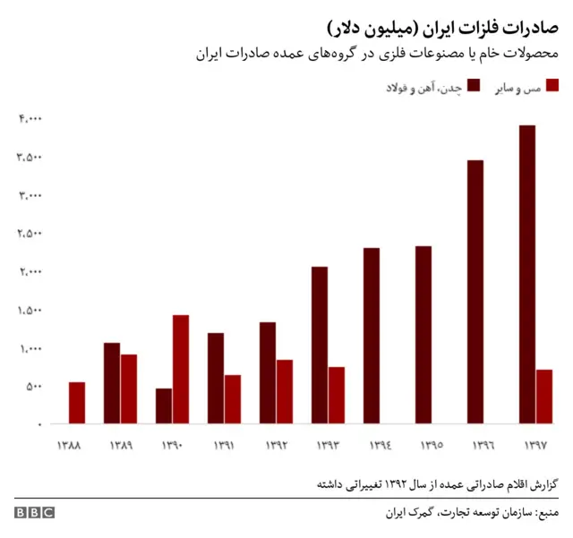 صادرات فلز ایران