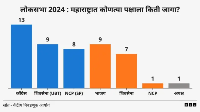 महाराष्ट्र निकाल