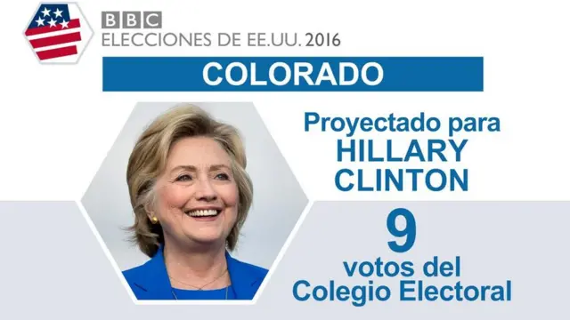 En Colorado ganó Clinton.