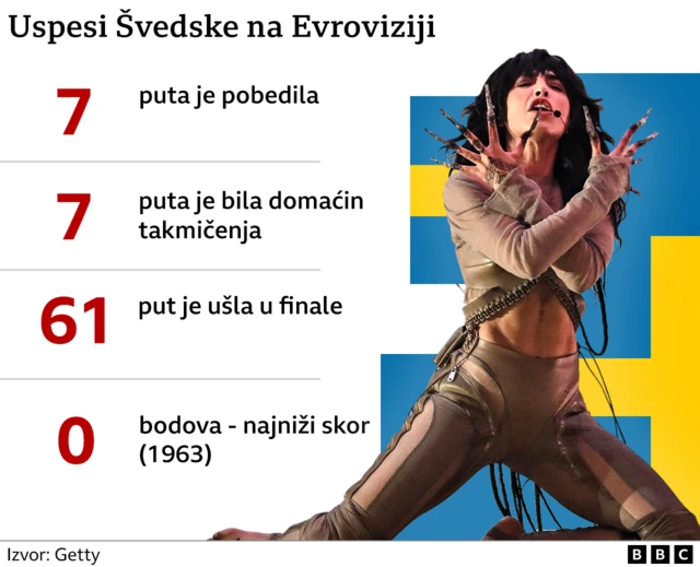 švedska, evrovizija