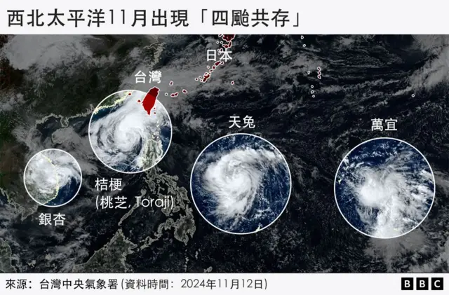 西北太平洋出现同时有四个台风共存的罕见情况。