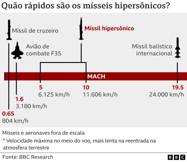 Mísseis hipersônicos viajam a maisup up bet logincinco vezes a velocidade do som