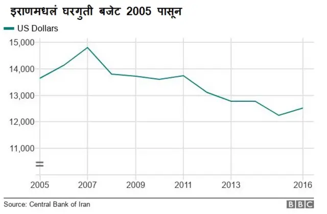 घरगुती बजेट