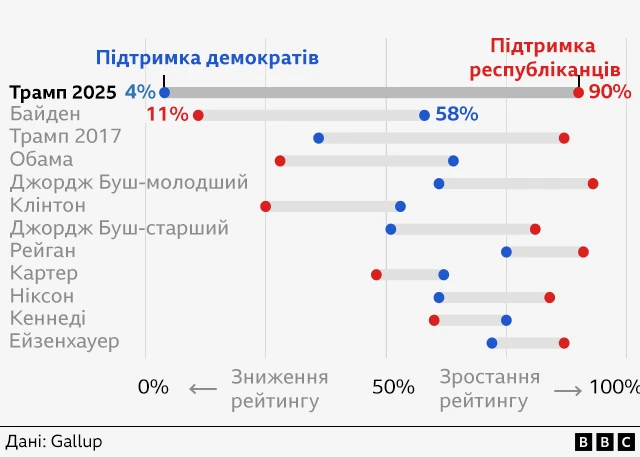 Графік із рейтингами підтримки демократами та республіканцями президентів США через 100 днів їхнього терміну