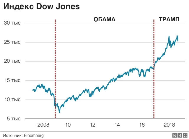Индекс Доу Джонса