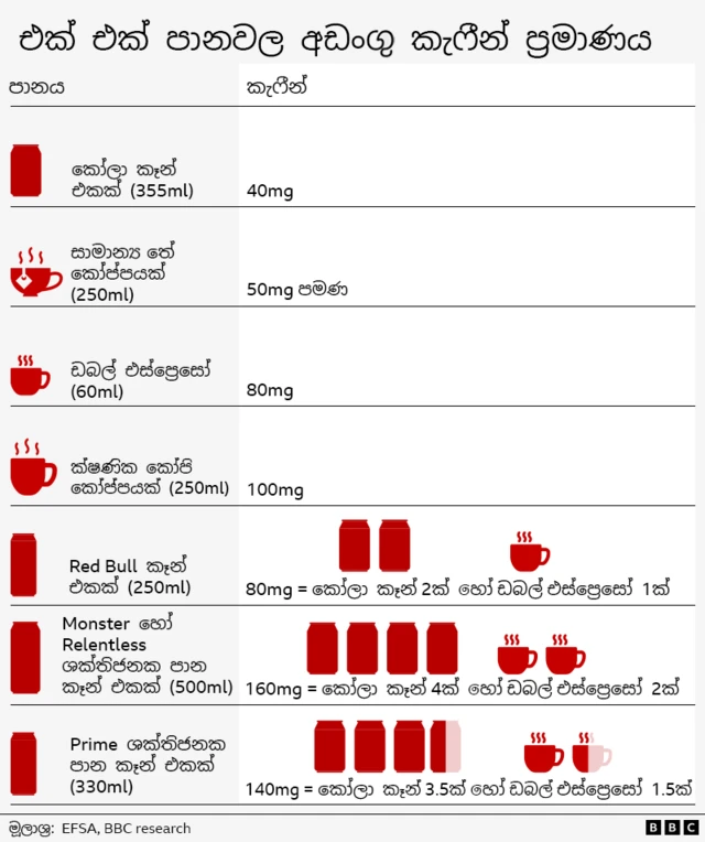 කැෆීන්: ජනප්‍රිය බීම වර්ග සංසන්දනය කර බලමු