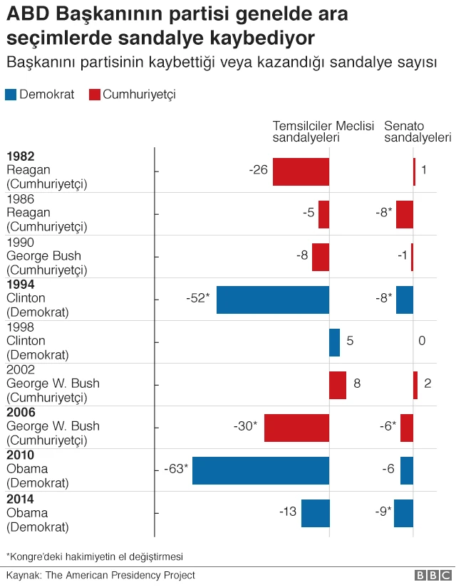 ABD Başkanı'nın partisi genelde ara seçimlerde oy kaybediyor.