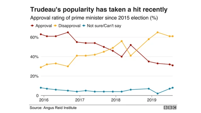 Graphic showing Trudeau's approval ratings since the 2015 election