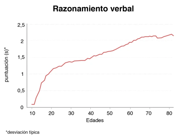 gráfico mostrando cómo la habilidad verbal mejora con la edad