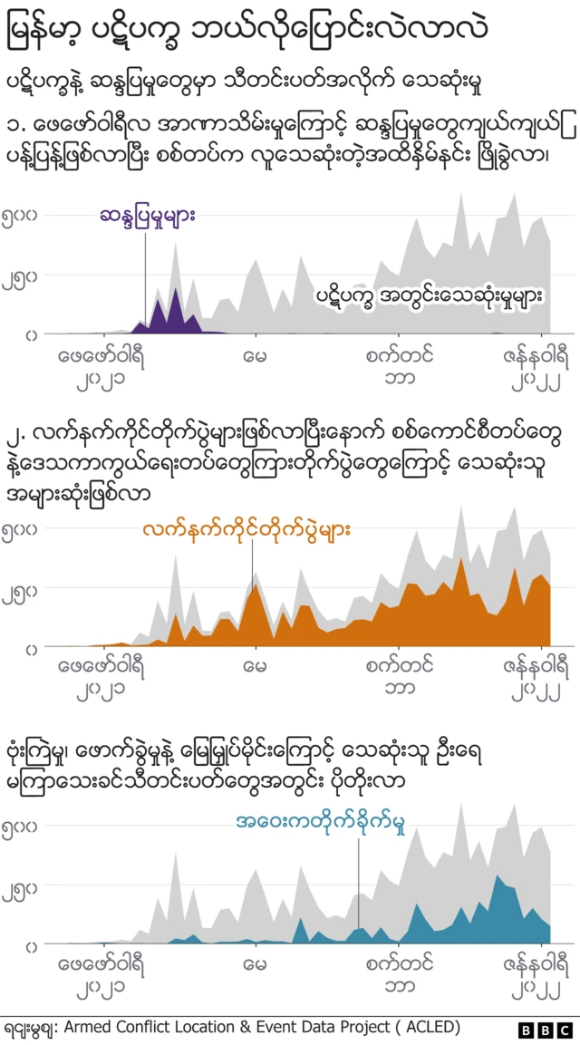 ပဋိပက္ခအဆင့်ဆင့်ပြောင်းလဲလာပုံ