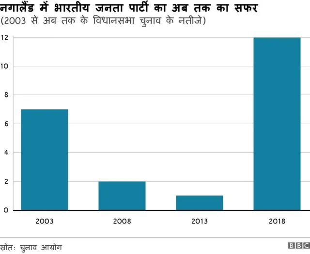 नगालैंड