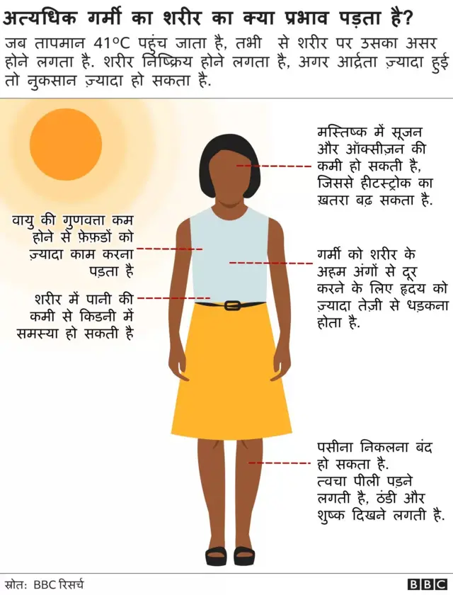 गर्मी का शरीर पर असर