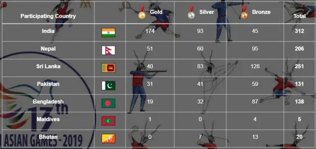 Sri Lanka in SAG 2019