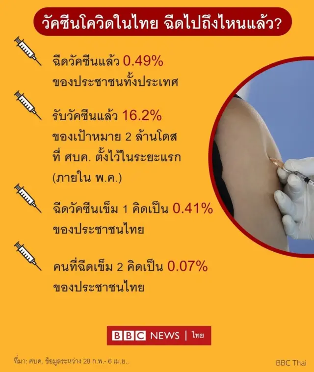 ข้อมูลการฉีดวัคซีนโควิดในไทย