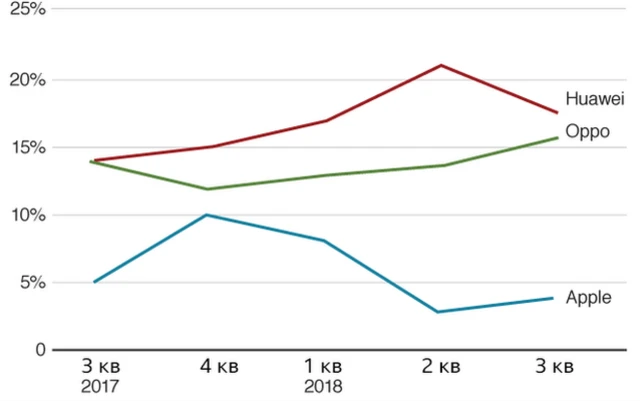 Доля ринку телефонів у Китаю за брендами