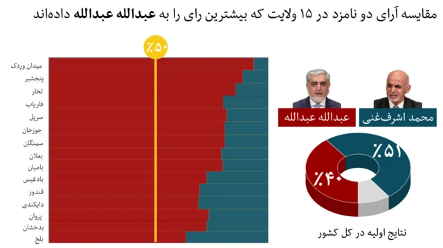 آرای عبد الله