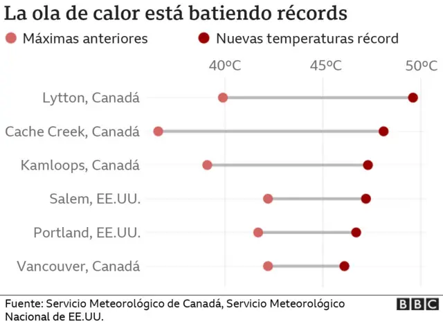 Récords ola de calor