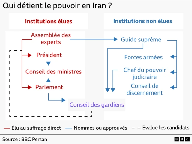 L'infographie illustre la structure du pouvoir en Iran, d'une grande complexité, en utilisant des flèches bleues et rouges pour indiquer quelles institutions sont élues, non élues, directement élues, nommées, agréées ou chargées de la sélection des candidats.