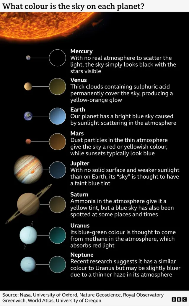 A graphic showing the colour of the sky on each planet of our Solar System: black on Mercury, yellow-orange on Venus, blue on Earth, red or yellowish on Mars, faint blue on Jupiter, yellow and sometimes blue on Saturn, blue-green on Uranus, and similar but slightly more blue on Neptune.
