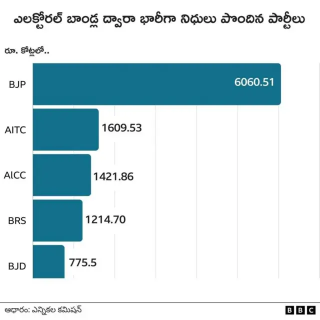 ఎలక్టోొరల్ బాండ్స్ 