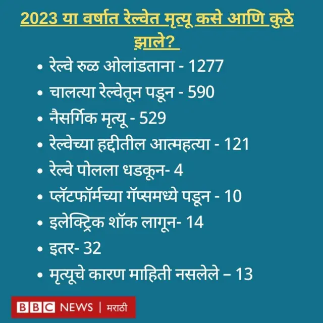 रेल्वे मृत्यू 2023