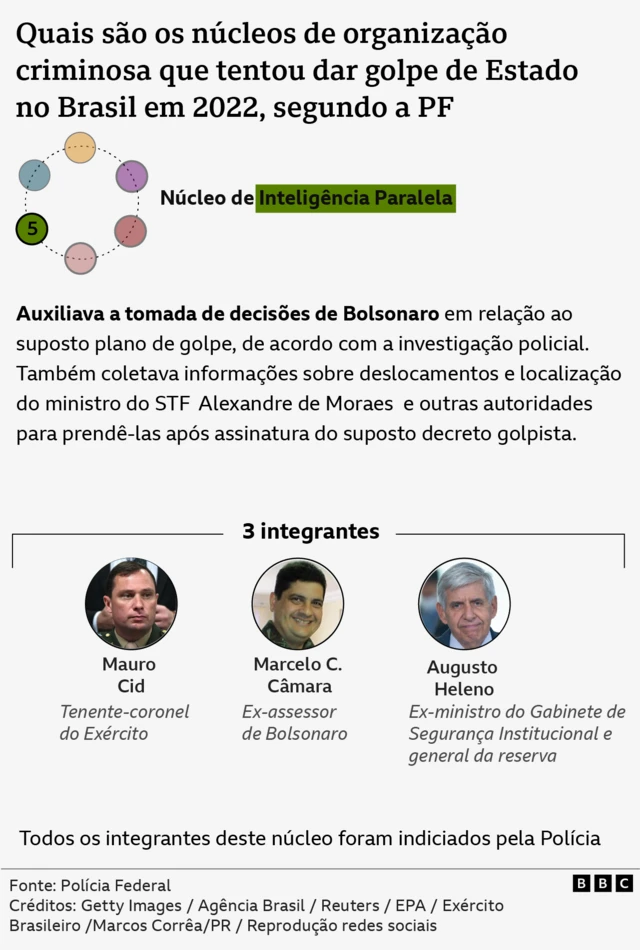 Infográfico mostra descrição, imagens e nomesmines onabetpessoas envolvidas no 'Núcleomines onabetInteligência Paralela'