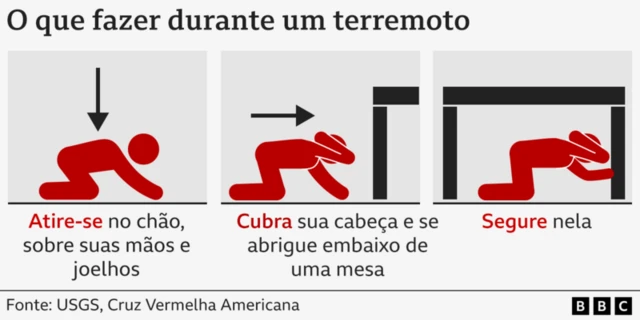 Ilustrações mostrando o que fazer para se proteger em caso de terremotos.