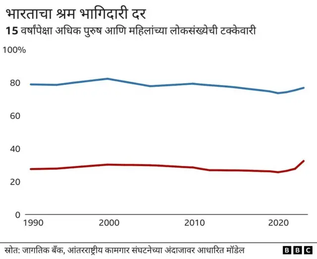 श्रम भागिदारी दर