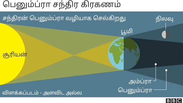 கிரகணம் மற்றும் அதன் வகைகள்