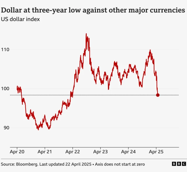 A line chart showing the dollar index, which measures the value of the US dollar against a basket or major world currencies, between 1 April 2020 to 22 April 2025. On 1 April 2020, it was at 99.7. It hit a low of 89.4 on 5 January 2021 before reaching a high of 114.1 on 27 September 2022. By 22 April 2025 it had fallen to 98.4, the lowest point since March 2022 with the exception of 21 April 2025, when it was 98.3.