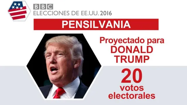 En Pensilvania ganó Trump.