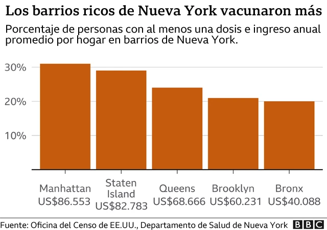 Gráfico que muestra cómo en los barrios más ricos de Nueva York se vacunó más contra la covid-19