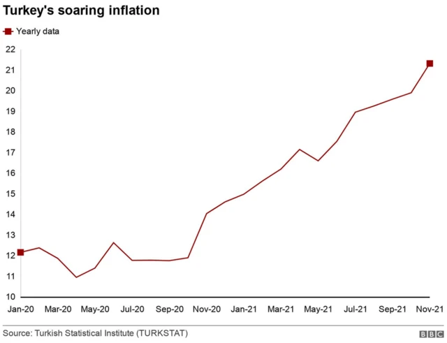 तुर्की में महंगाई