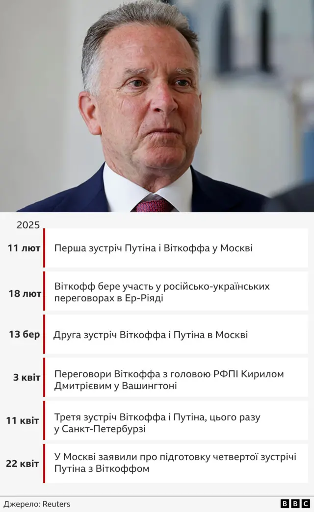 Хронологія візитів Віткоффа в Росію