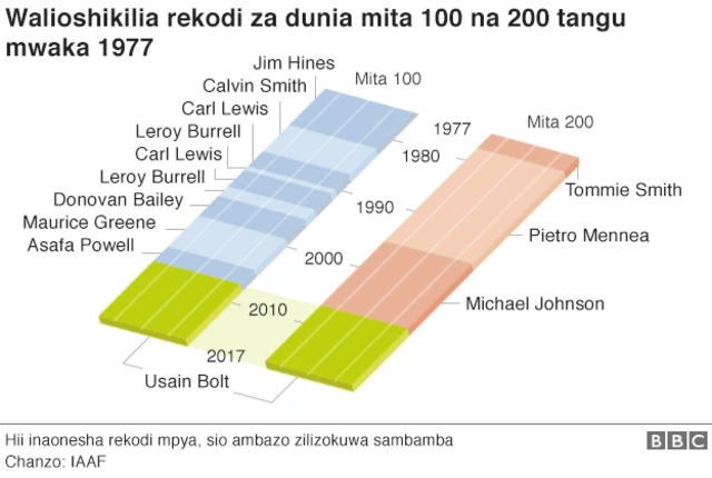 Walioshikilia rekodi za dunia mita 100 na 200 tangu 1997